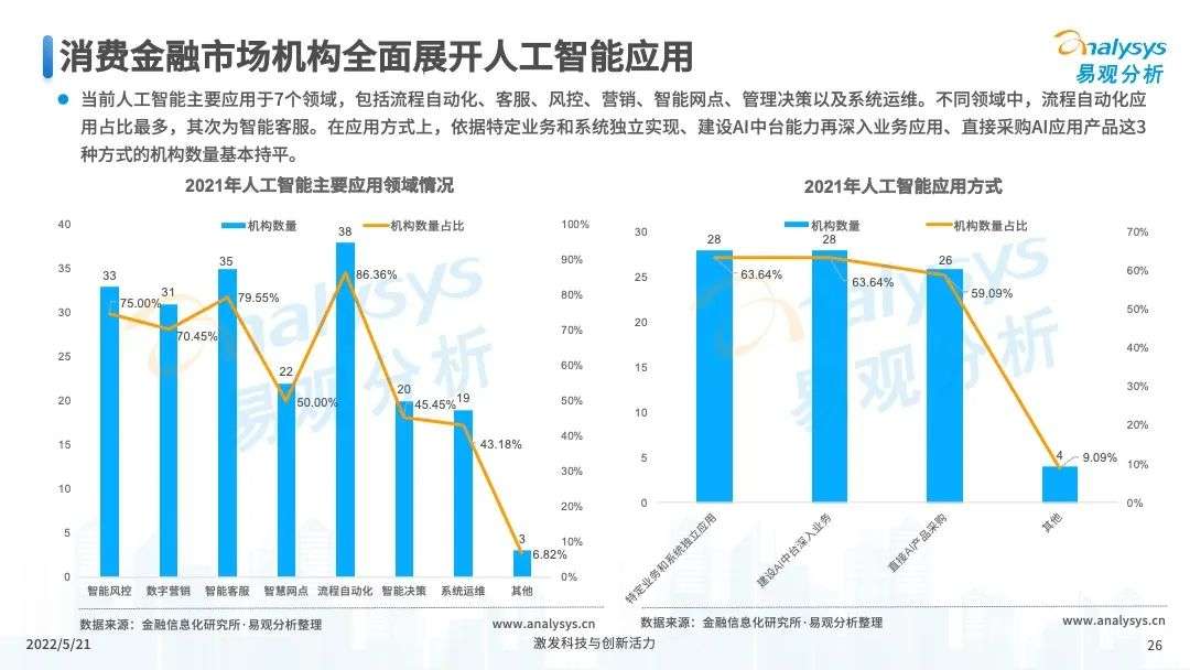 易观分析：未来将进一步推进消费金融市场科技创新