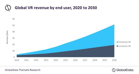 |globaldata：到2030年，vr市场将增长到510亿