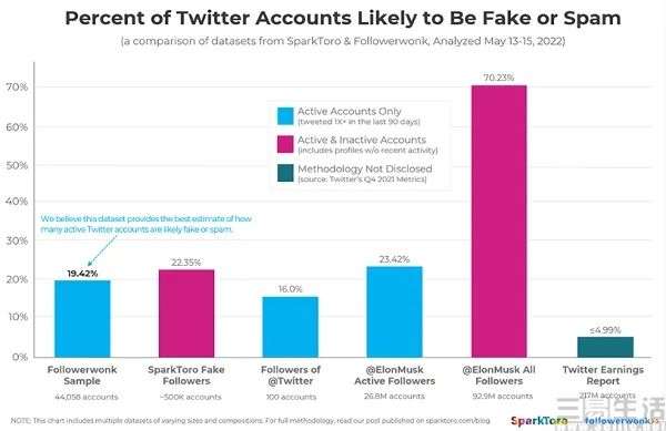 马斯克：推特有20%的虚假垃圾信息账号