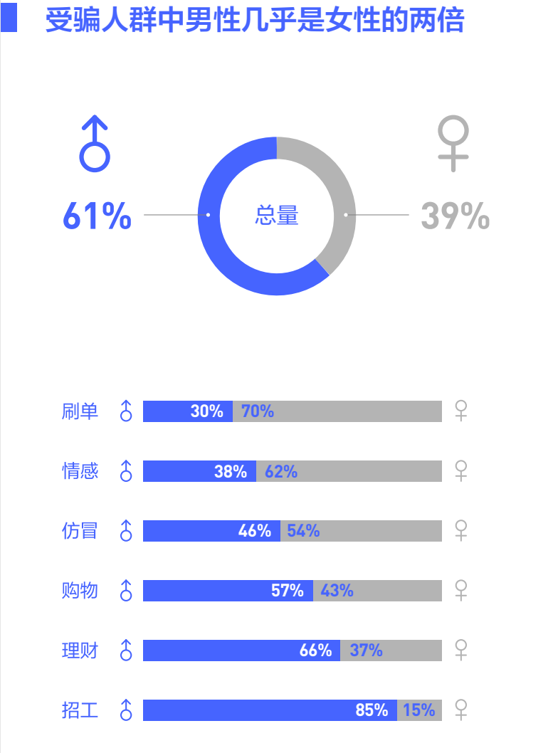 抖音拦截93%诈骗行为日趋“多元化”