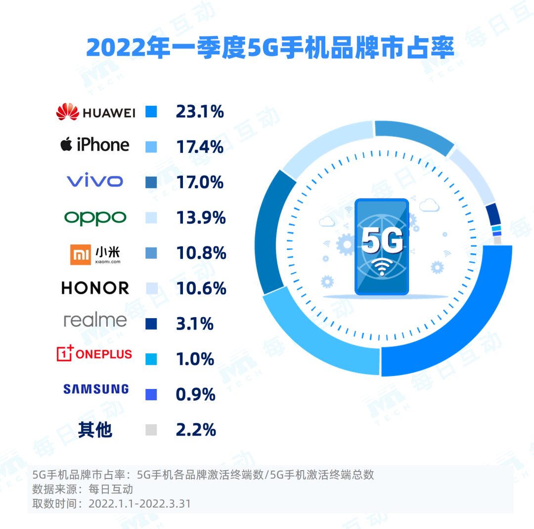 华为、iphone、vivo领跑5g手机市场