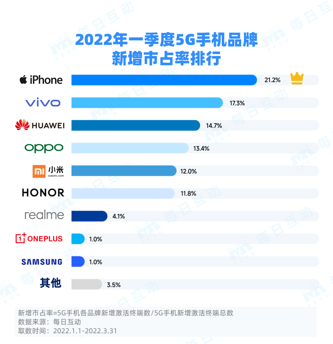 华为、iphone、vivo领跑5g手机市场