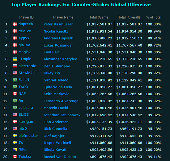 |b1t通过csgo赛事获取奖金数量攀升到33位