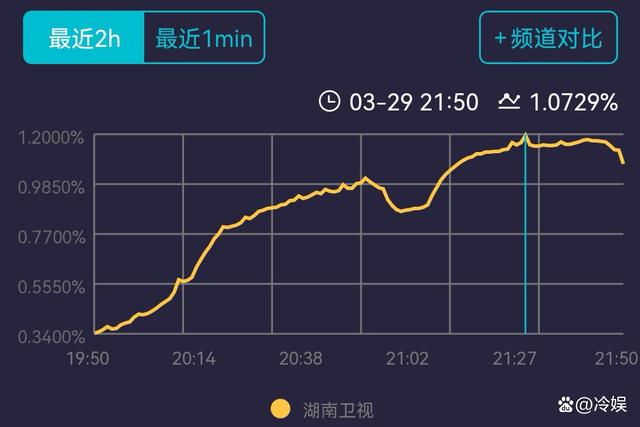 《余生，请多指教》收视率持续走高