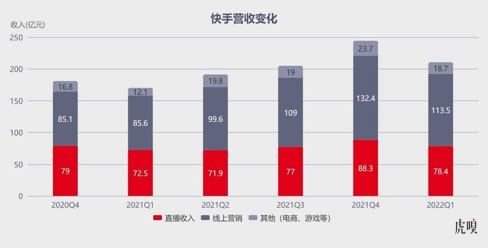 快手支棱起来了？