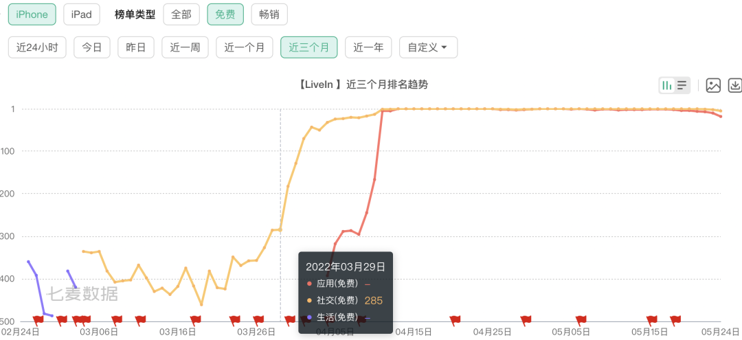 排名超TikTok “霸屏”社交如何抓住欧美年轻人