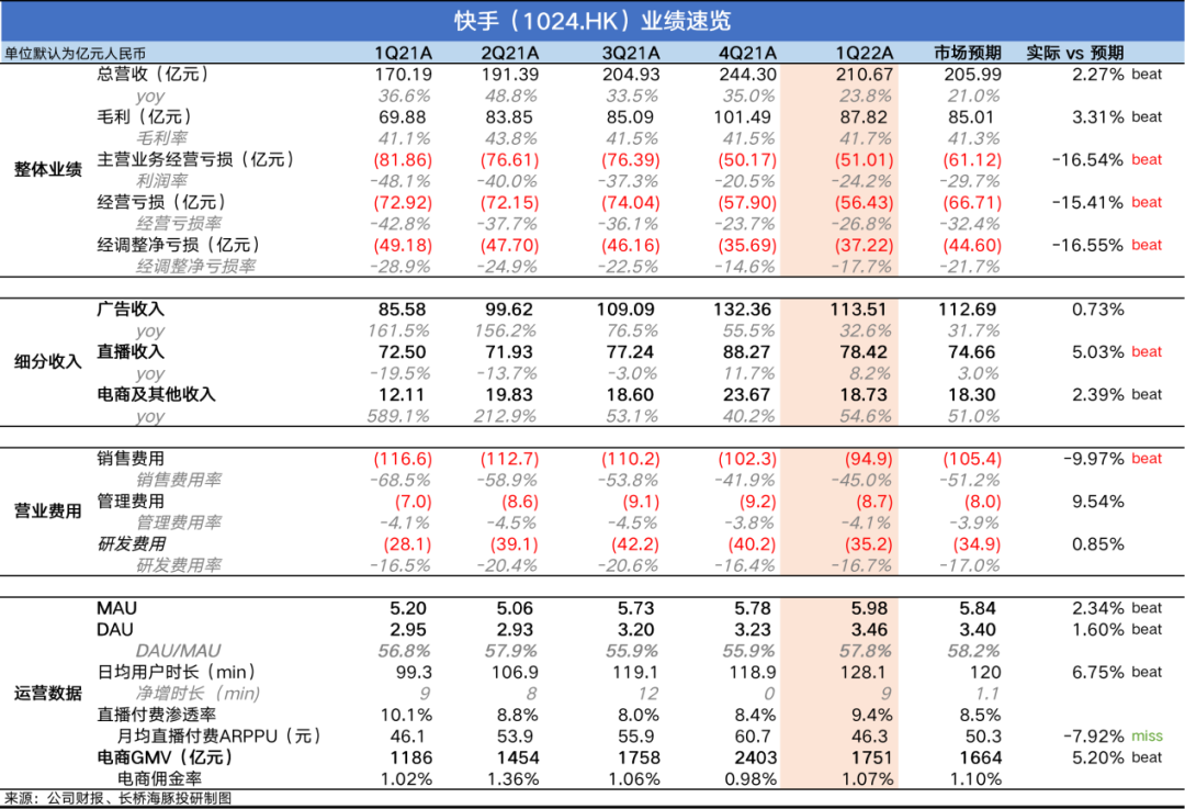 逆流而上，快手交卷一点“不含糊”