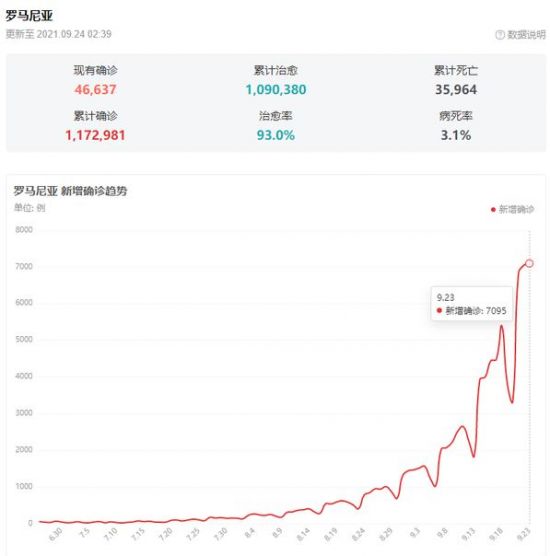 |罗马尼亚近期疫情不容乐观