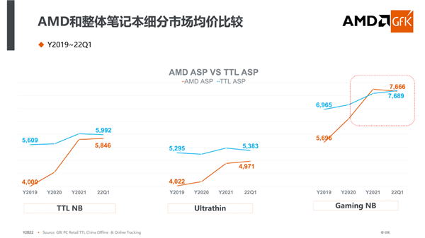 锐龙6000系列笔记本市场份额大幅提升