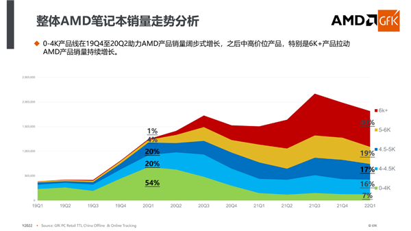 锐龙6000系列笔记本市场份额大幅提升