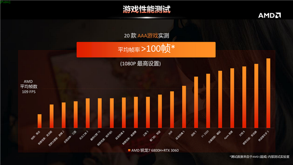 锐龙6000系列笔记本市场份额大幅提升