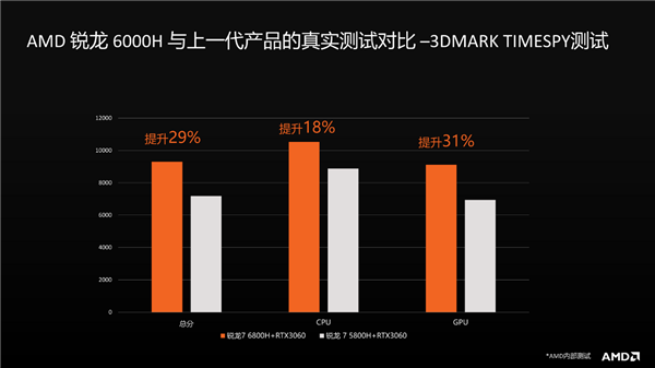 锐龙6000系列笔记本市场份额大幅提升