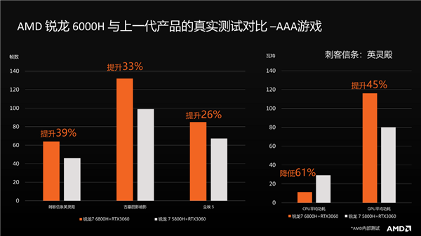 锐龙6000系列笔记本市场份额大幅提升