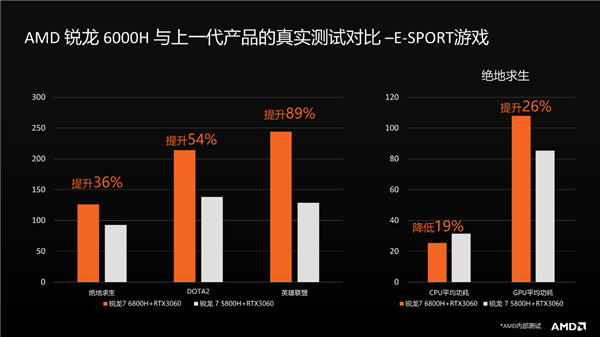 锐龙6000系列笔记本市场份额大幅提升