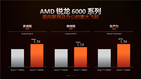 锐龙6000系列笔记本市场份额大幅提升