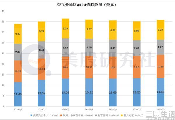 奈飞推出低价订阅服务，预计下一季度继续减少200万用户