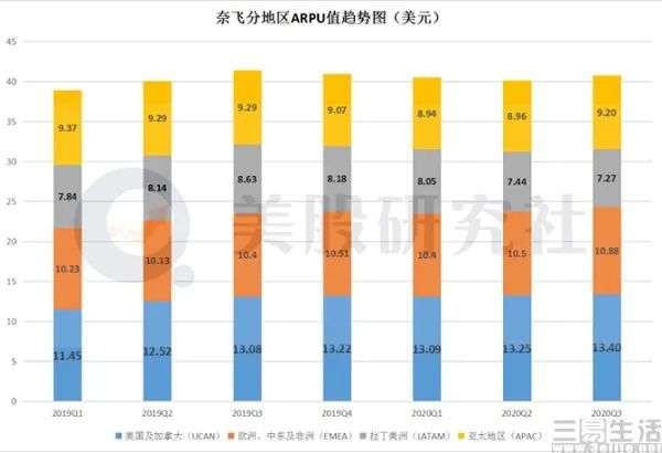 奈飞推出带有广告的低价订阅服务arpu订阅服务