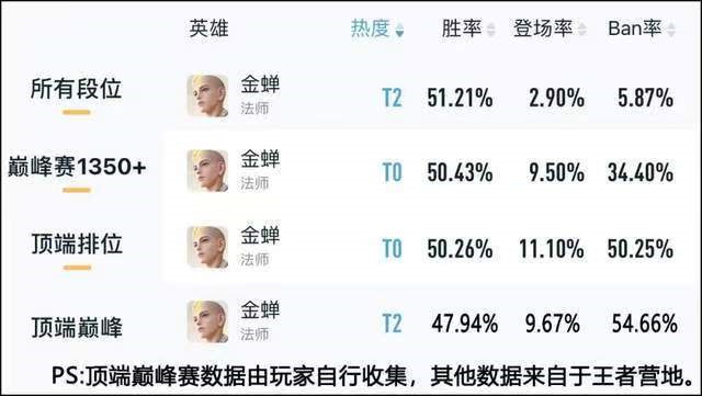 |王者荣耀：新赛季中路t度排行，金蝉重回t0.5