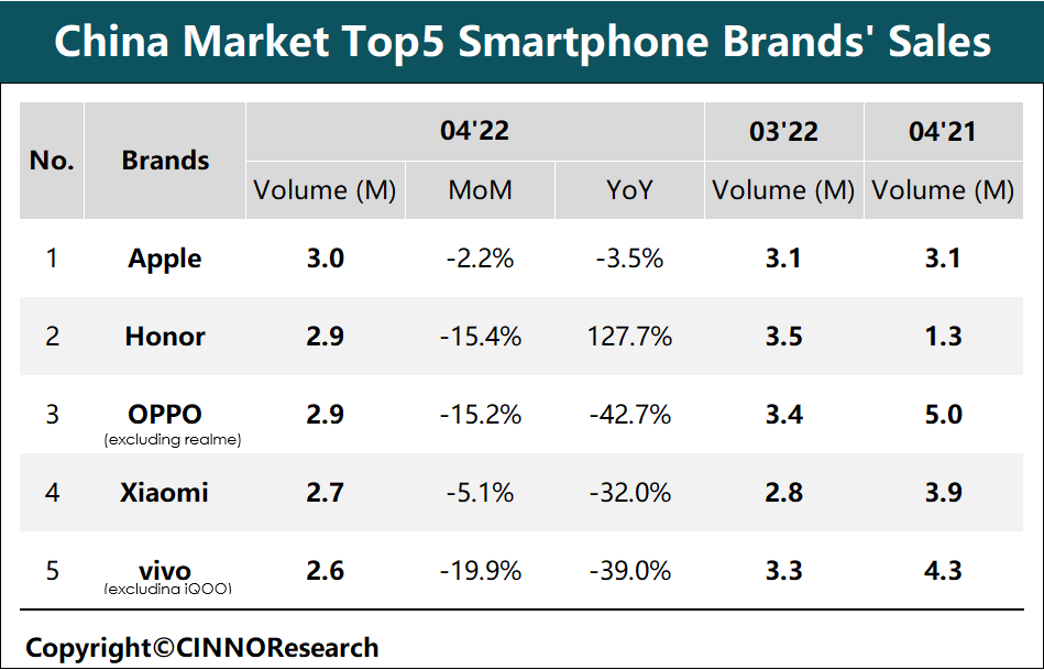 4月国内智能手机销量大幅下滑，苹果重夺销量冠军，OPPO第三