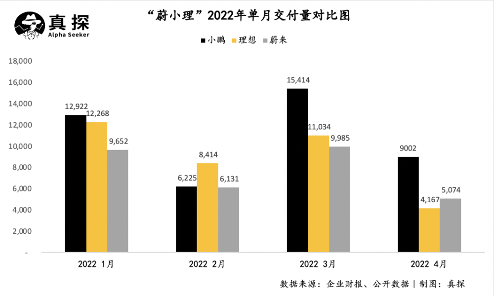 小鹏汽车发布2022年第一季度财报，亏损王如何实现增长
