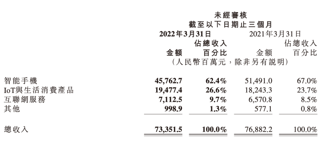 小米一季度收入下滑，净利润腰斩，小米开局不利