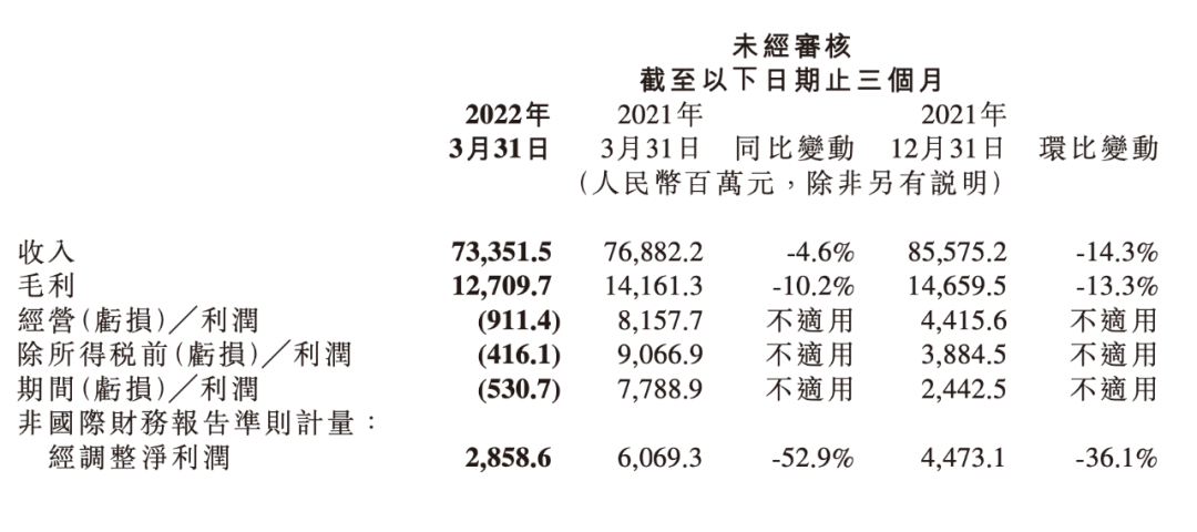 小米一季度收入下滑，净利润腰斩，小米开局不利