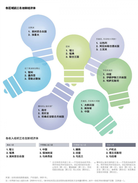 |wipo发布2021年全球创新指数gii中国位列12位