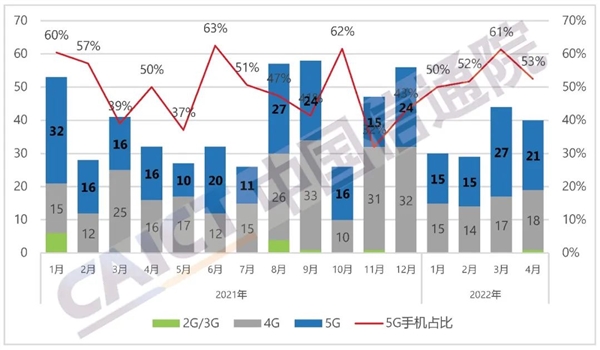 暴跌34.4％！智能手机 愁云惨淡