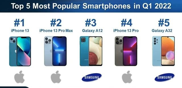 IDC：iPhone13是2022年一季度全球最畅销智能手机