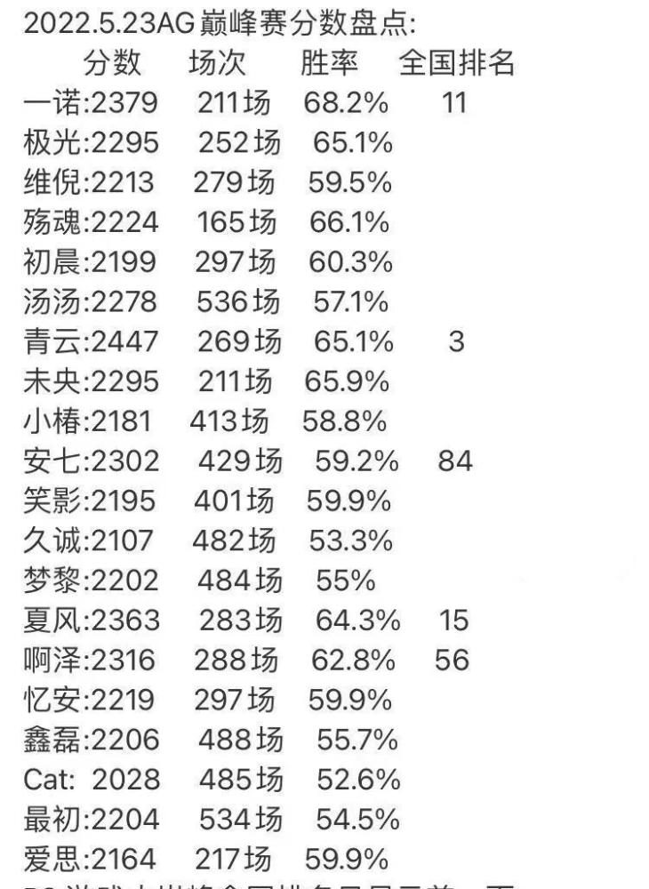 |ag超玩会选手巅峰赛战绩曝光，久诚、猫神等人是真的老了