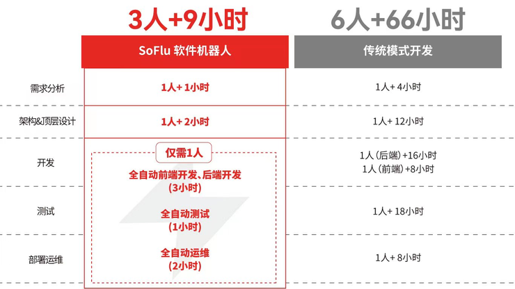 软件开发的“两全”其美：全自动 全栈式