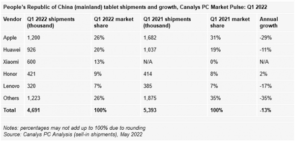 canalys最新报告：联想再次成为市场领导者