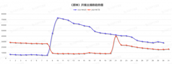 |《中国游戏主播数据报告》7月游戏主播数量稳步增长