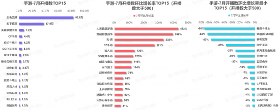 |《中国游戏主播数据报告》7月游戏主播数量稳步增长