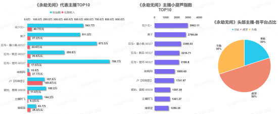 |《中国游戏主播数据报告》7月游戏主播数量稳步增长