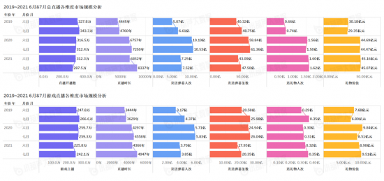 |《中国游戏主播数据报告》7月游戏主播数量稳步增长