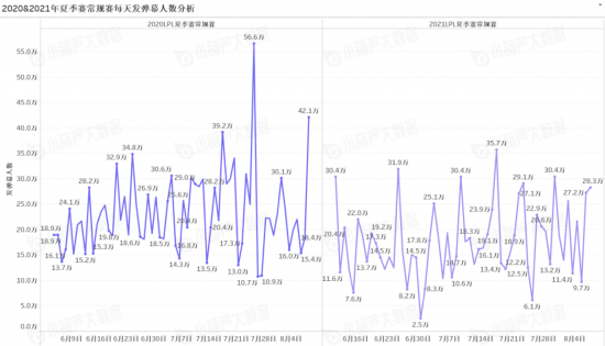 |《中国游戏主播数据报告》7月游戏主播数量稳步增长