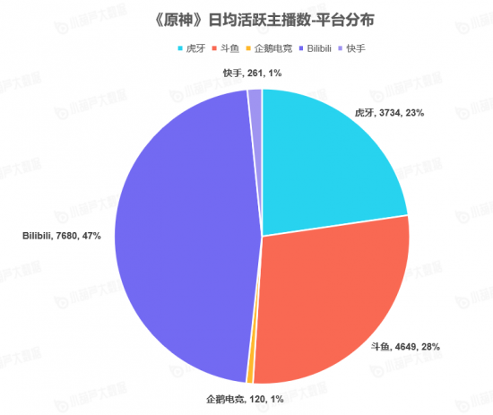 |《中国游戏主播数据报告》7月游戏主播数量稳步增长