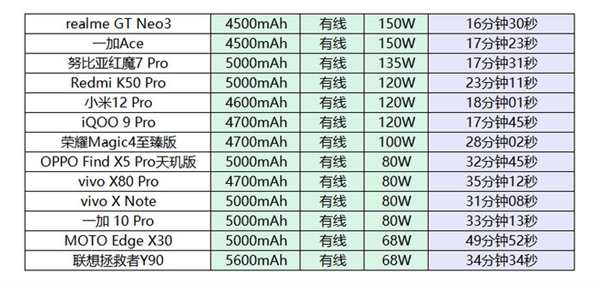 2022年上半年旗舰机型有线快充突破100万分大关