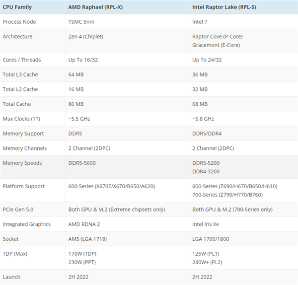 intel13代酷睿将支持ddr55200mhz内存频率