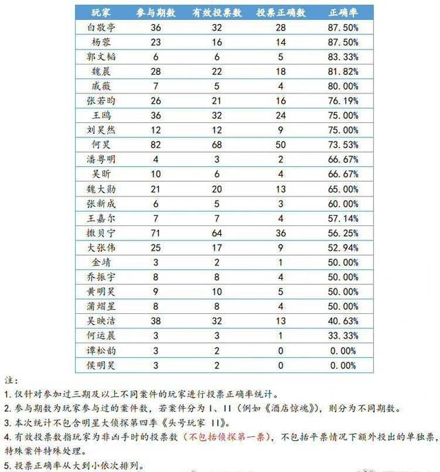 《大侦探7》第七十周年热搜成真，杨蓉很爱这个节目