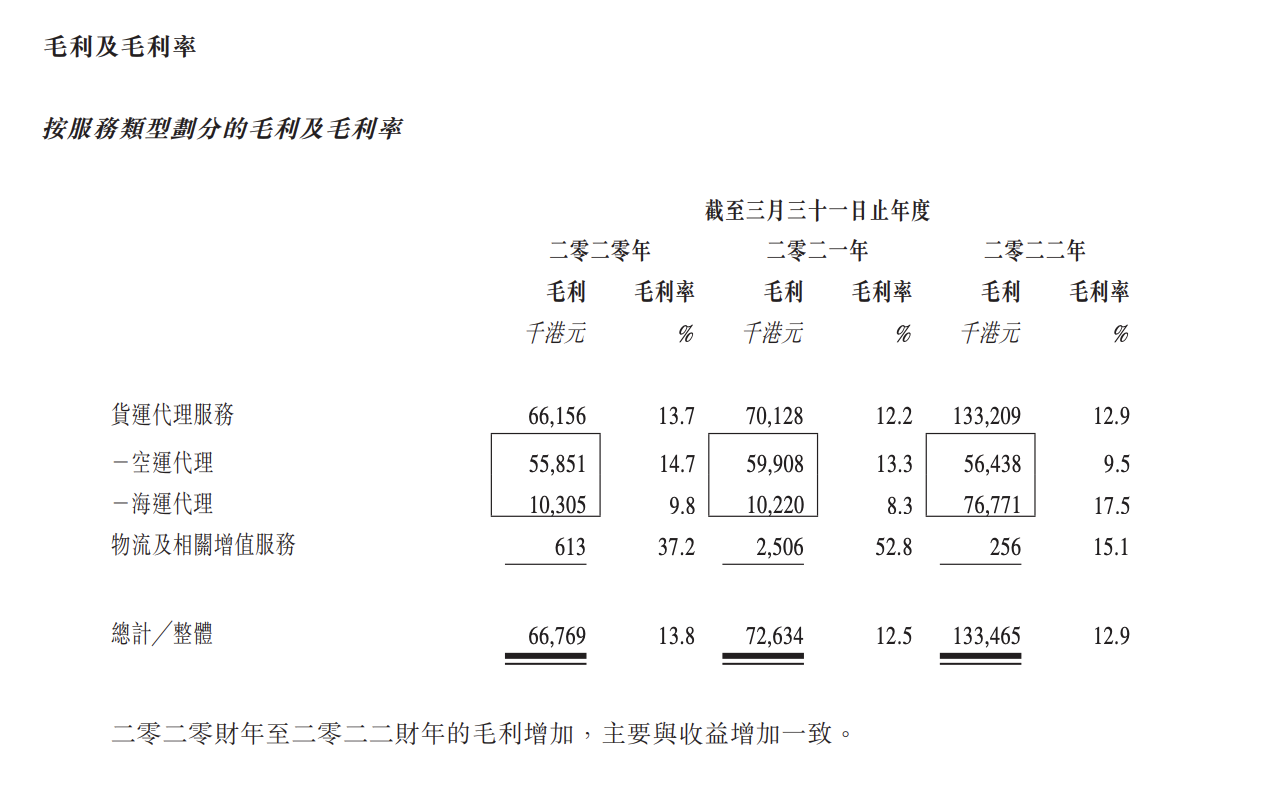 卓越物流二冲IPO背后：香港、上海贡献9成收益