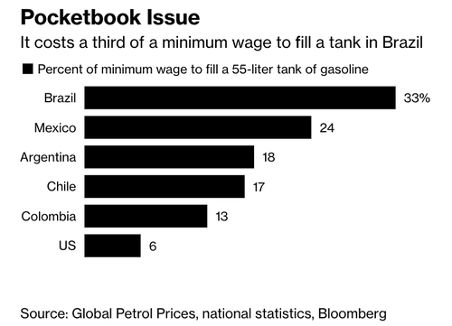 油价疯了！巴西人加满一箱油竟需工资的33%