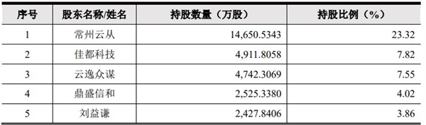 一代股神刘益谦潜伏“AI四小龙头”云从科技 赚了3亿