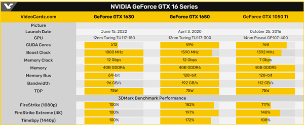 gtx1630将于6月15日开卖