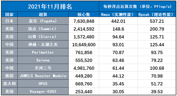 日本超级计算机公司top500发布