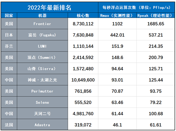 日本超级计算机公司top500发布