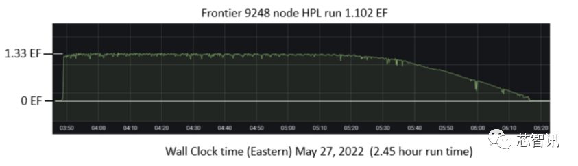 百亿亿次超算frontier：性能最强