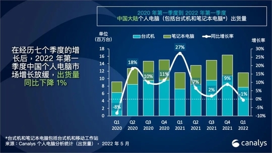 2022年第一季度中国个人电脑出货量下降1%