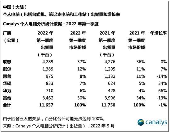 2022年第一季度中国个人电脑出货量下降1%